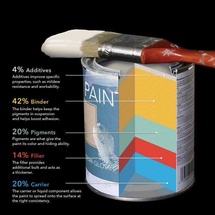 A diagram explaining what's in a can of paint. The text reads: 4% AdditivesAdditives improve specific properties, such as mildew resistance and workability. 42% Binder The binder helps keep the pigments in suspension and helps boost adhesion. 20% Pigments Pigments are what give the paint its color and hiding ability. 14% Filler The filler provides additional bulk and acts as a thickener. 20% Carrier The carrier or liquid component allows the paint to spread onto the surface at the right consistency.
